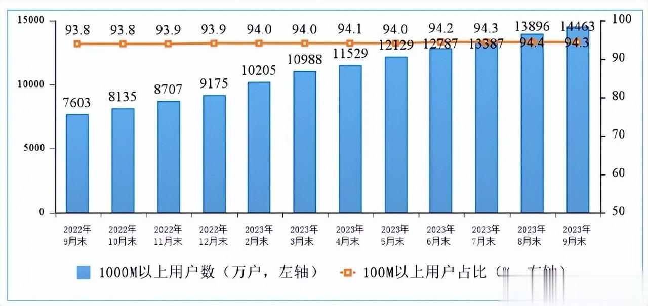宽带用户达6.3亿！运营商要在千兆“卷”起来了？
进入5G时代，千兆宽带已成为家