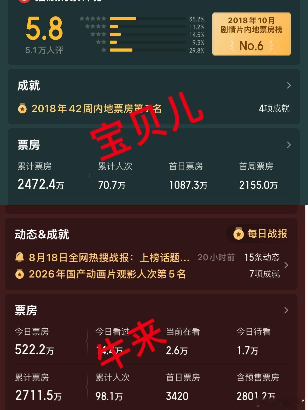《牛来》电影票房已经超过电影《宝贝儿》了而且某瓣评分也比牛来低 怎会如此 