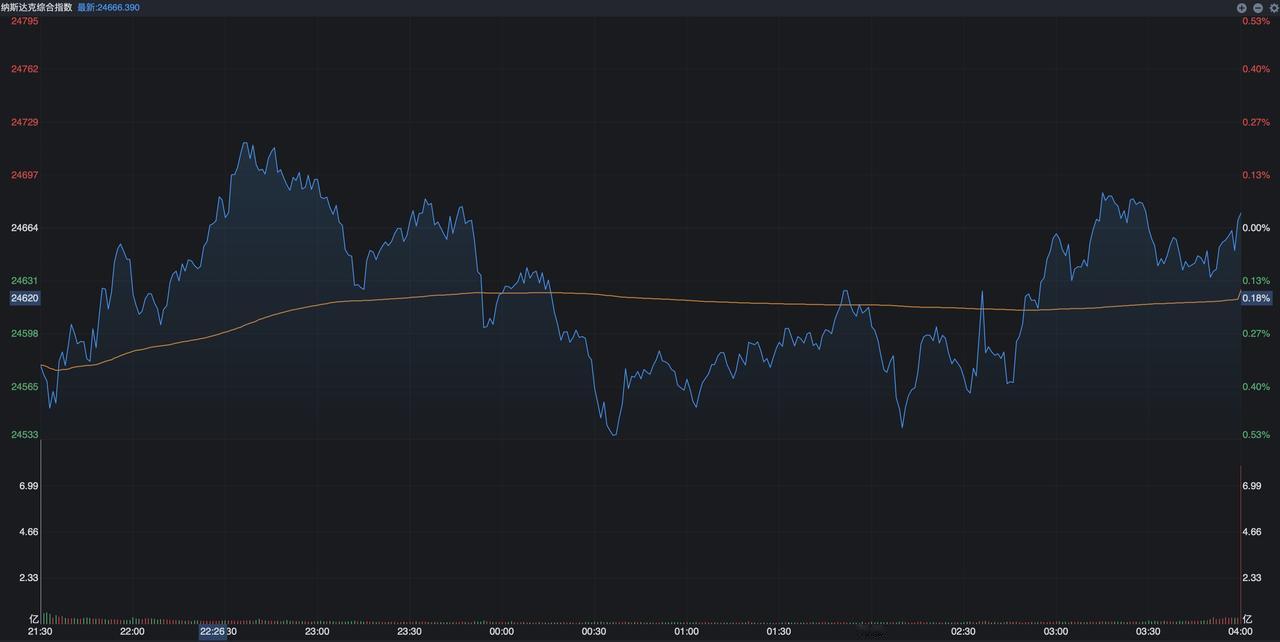 昨夜的美联储议息会议还是有些超出预期，除了原来的维持基准利率不变外，美联储内部出