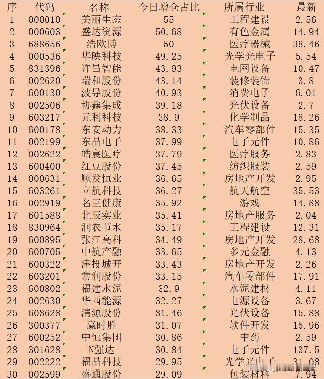 顺势大幅增仓！10月31日收盘，主力“增仓占比最多的”30强名单！

序 代码 
