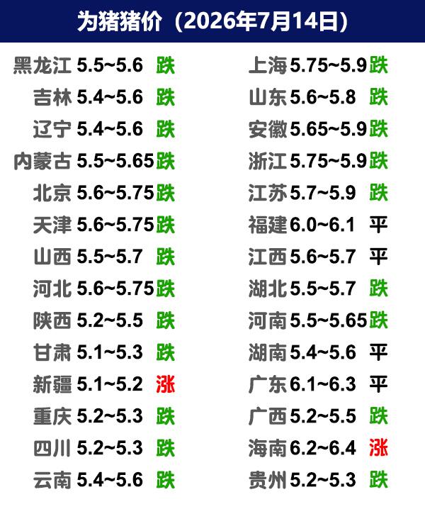 7月14日猪价 | 南北同时下调，幅度3-4毛！

今日全国生猪收购均价呈现下跌