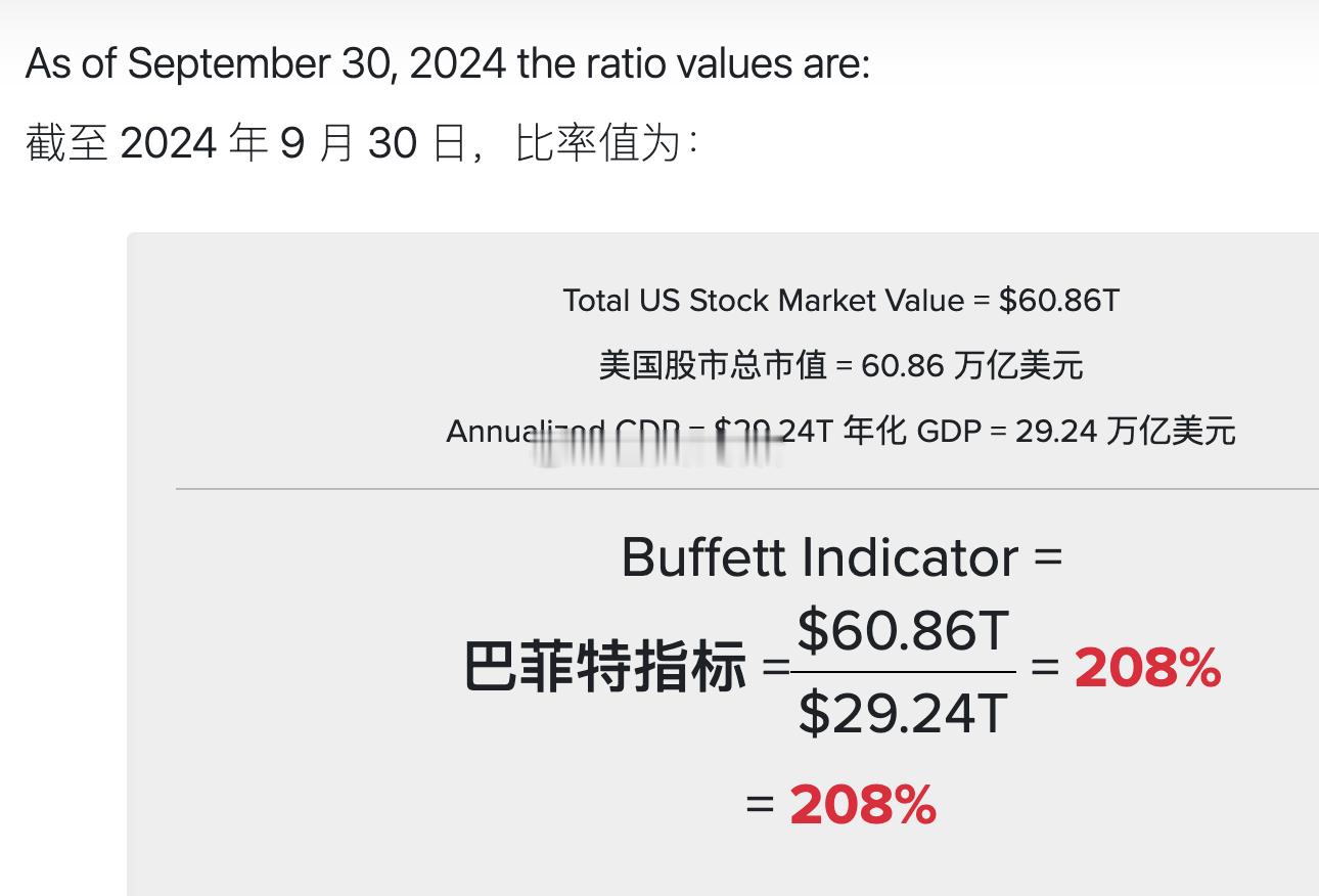 巴菲特大幅减持的背后，美国的股市估值已经超过了历史极端水平，巴菲特指标（美股市值