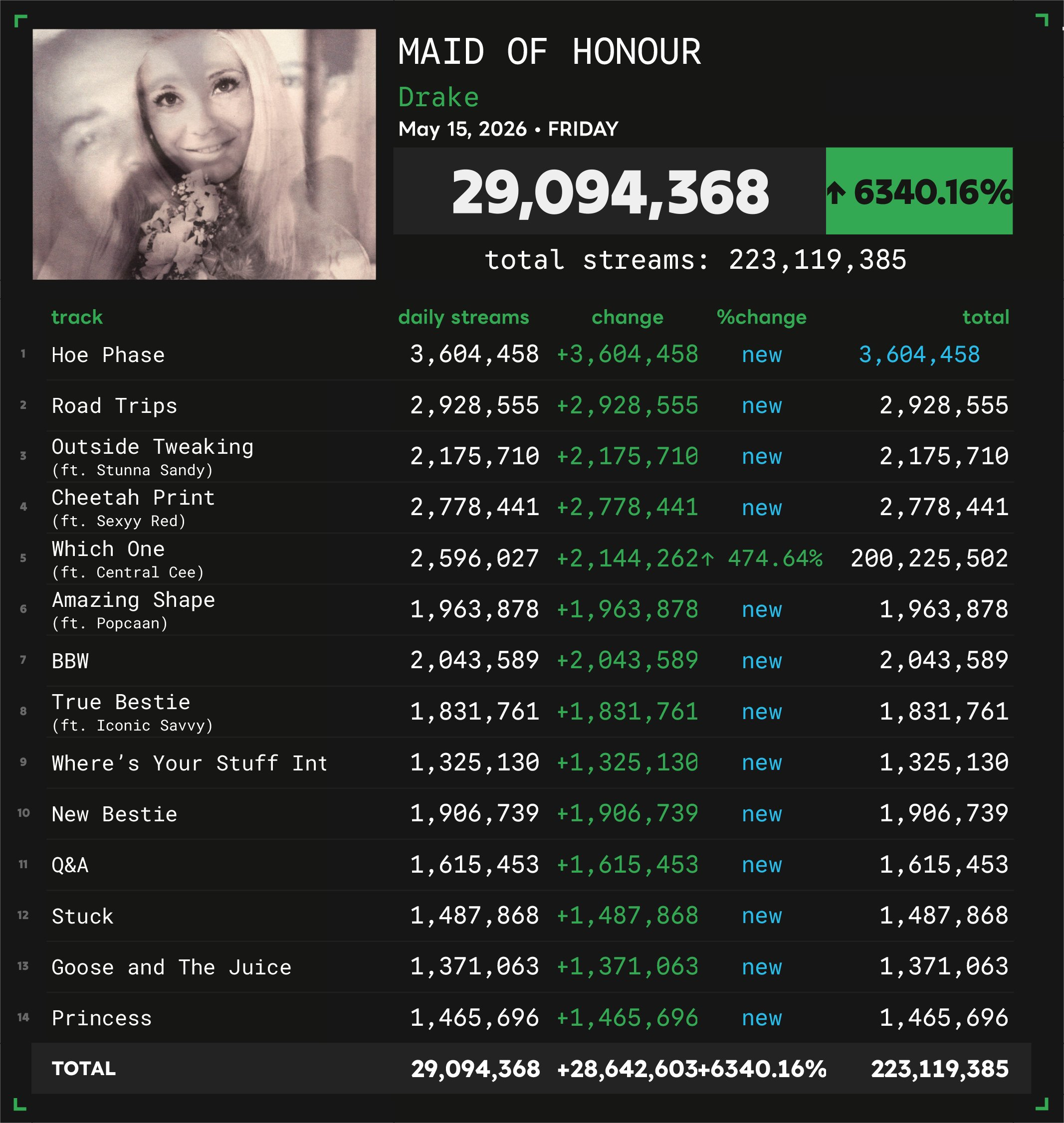 公鸭疯狂屠榜！Drake同时发行三张新专辑首日在Spotify总流媒体达1.97