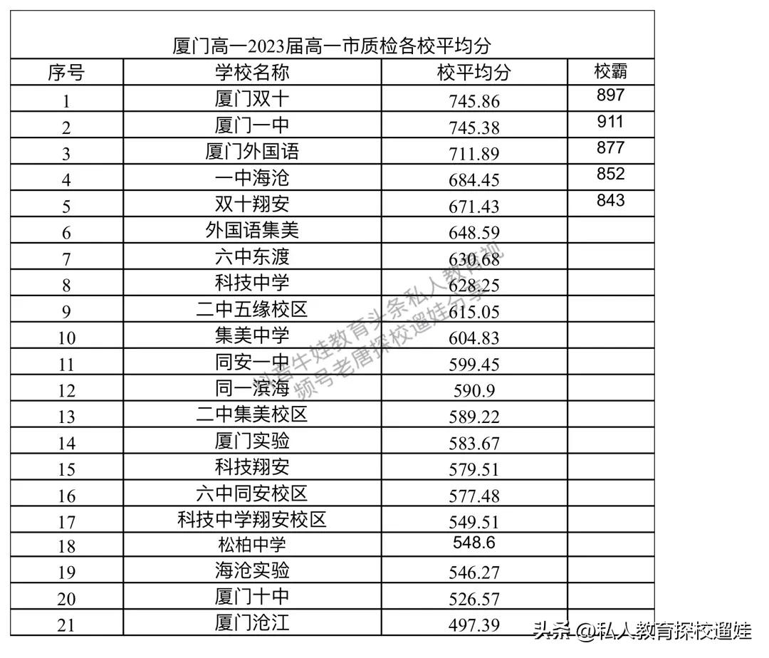 双十中学第一厦门一中第二外国语第三，
厦门市高一市质检均分排名成绩出来了！
双十