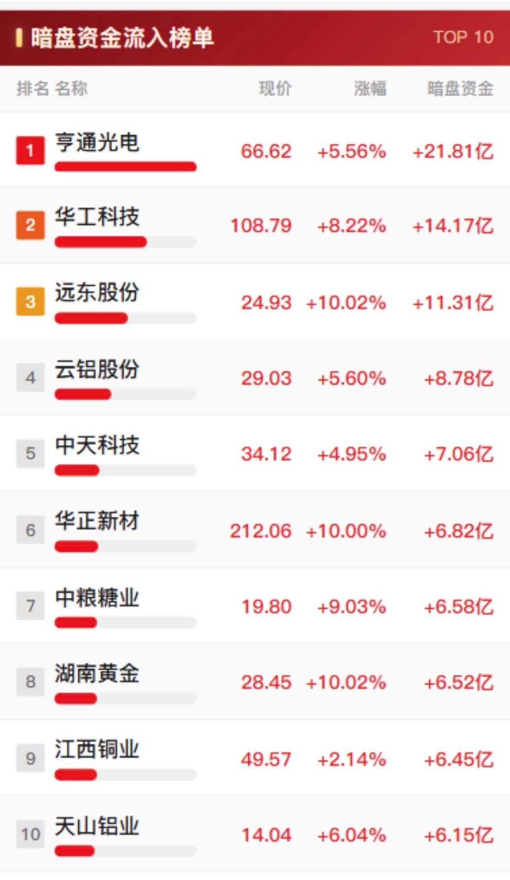 9月9日主力资金暗盘净流入与净流出前十名个股。刚刷完9月9日的A股暗盘资金数据，