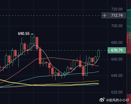 BNB走势非常强。 670 了。基本摸回上次下跌的高点了。 