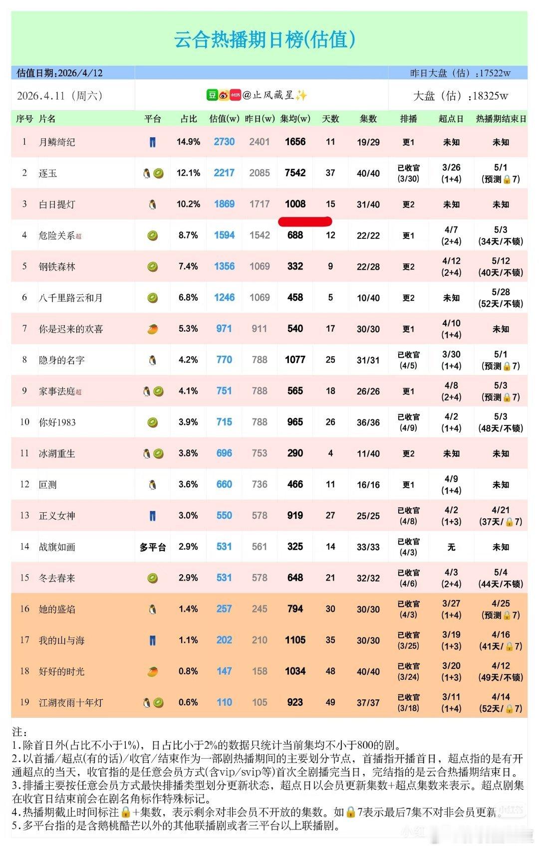 白日提灯云合评级从S+掉到S，目前集均刚刚过千，S+最低集均是1600，所以这剧