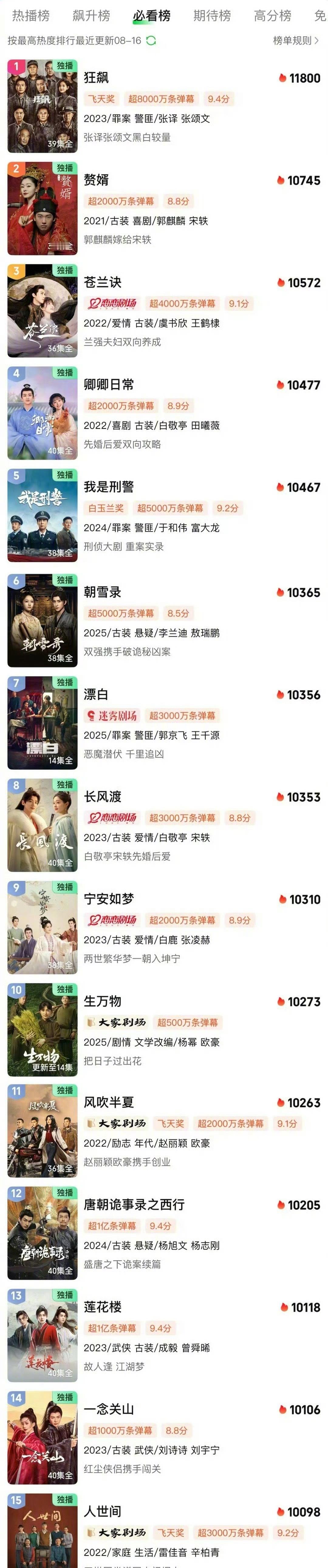 杨幂的《生万物》站内热度超越了赵丽颖的《风吹半夏》，目前位列历史第十名。 ​​​