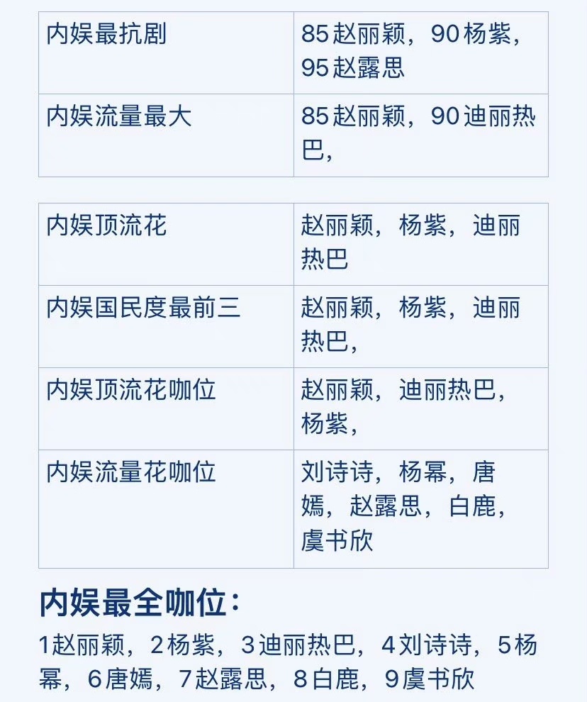 内娱最全女星流量+国民度咖位表 1赵丽颖 2杨紫 3迪丽热巴 4刘诗诗 5杨幂 