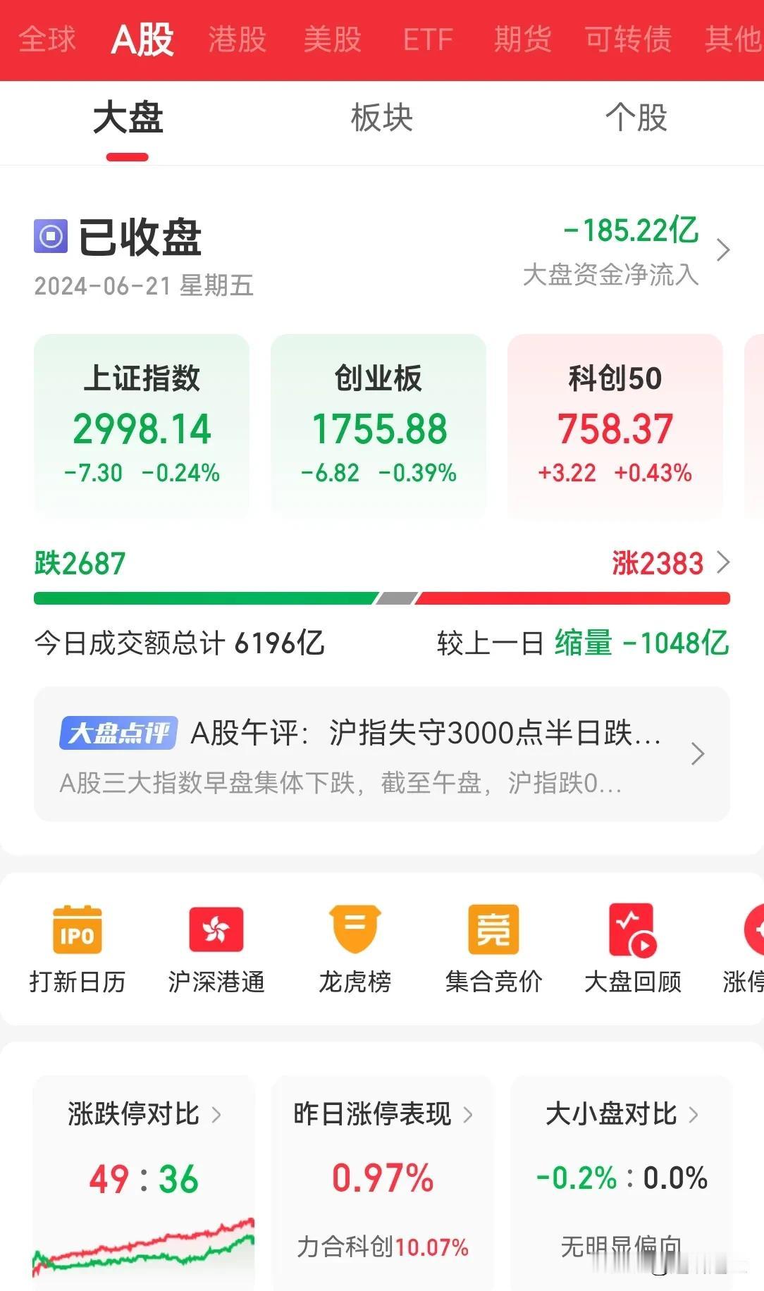 A 股今日表现不说了，早盘跌破 3000 点无疑，关键盘中跌到 2985 点，午