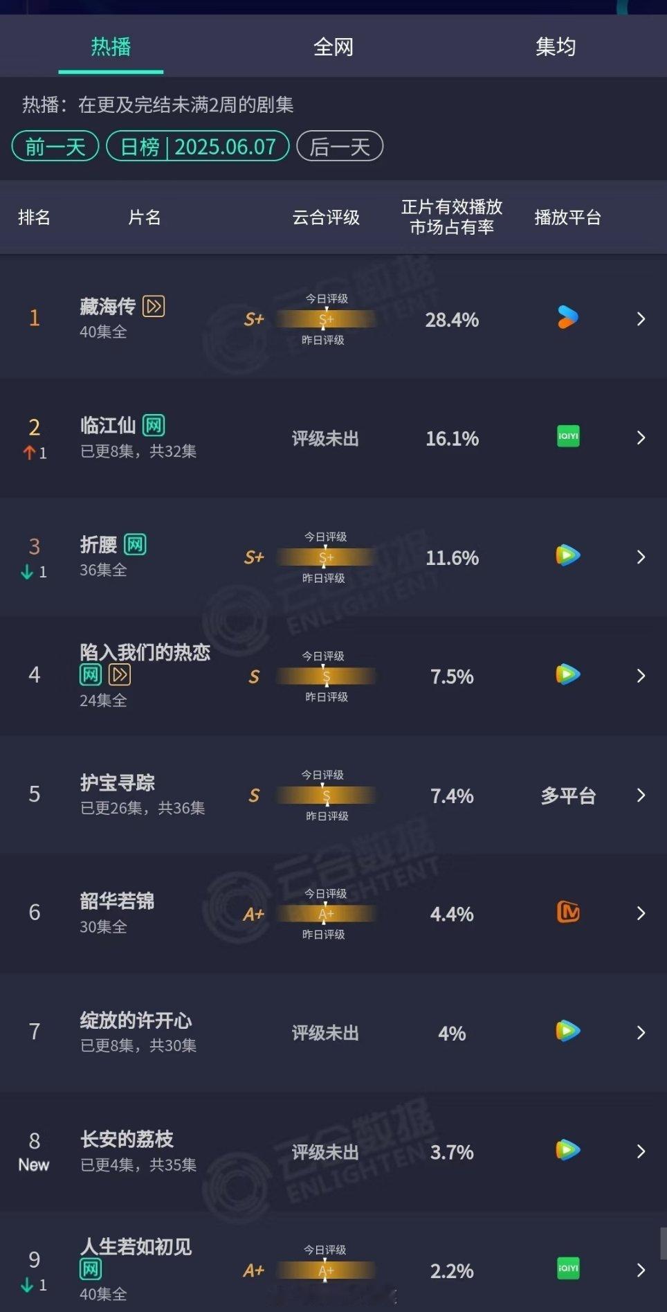 藏海传一骑绝尘，临江仙第二天走势不太行…长安的荔枝，额 也算意料之中。。[摊手]