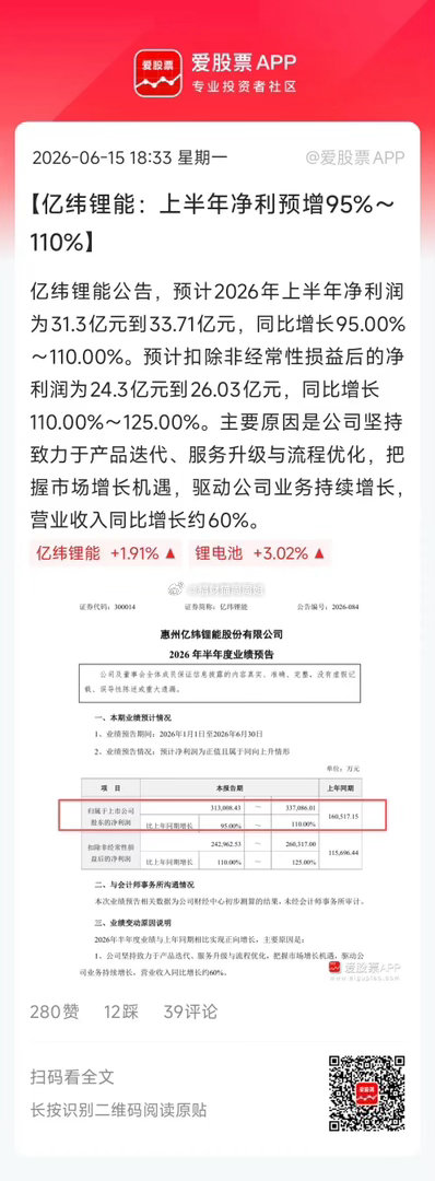 A股第一份中报预增来了，亿纬锂能打响第一枪。上半年收入同比+60%，净利润同比+