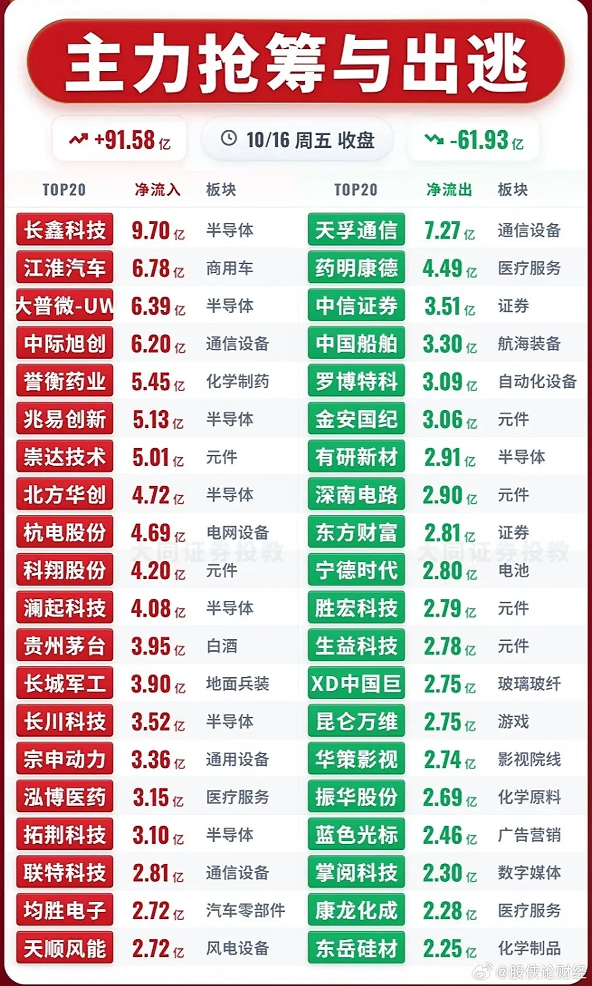 10月16日主力资金净流入—净流出前20名 ​​​