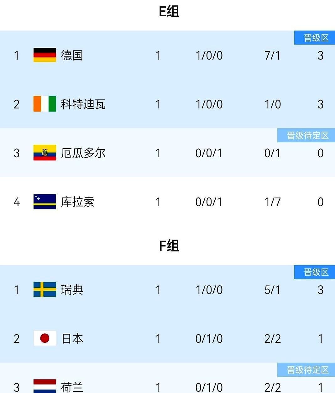 随着法国3-1，阿根廷3-0，奥地利3-1力克约旦，世界杯最新榜单公布！ 