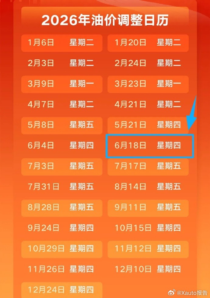 国内油价将调整6月18日24时国内成品油开启调价，有望迎来今年首轮两连降。当前计