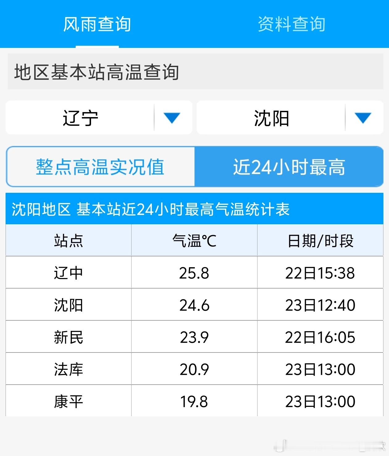 今天截至13时最高气温，沈阳24.6℃，连续2天刷新3月最高气温纪录。 ​​​