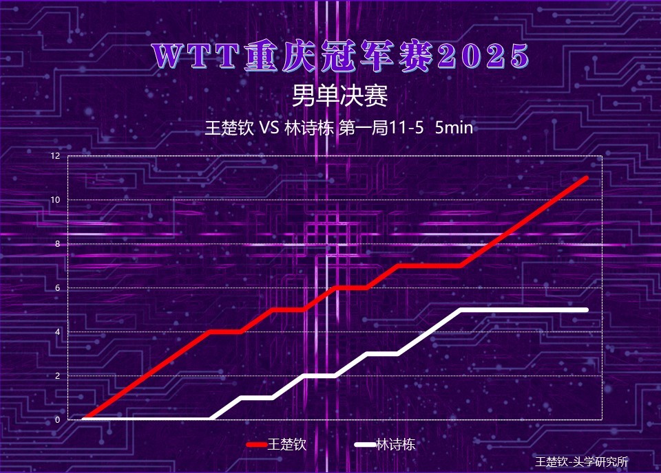 恭喜头头冠军🏆➕1️⃣头头比赛记录📝【2025WTT重庆冠军赛男单决赛】王楚