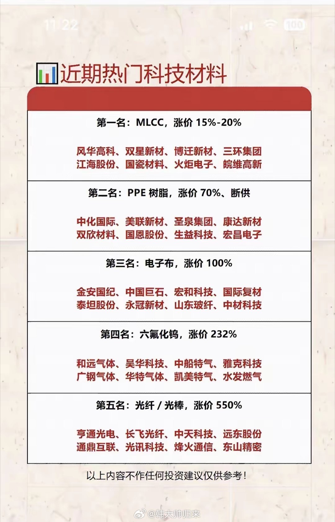 上游科技材料迎来集中涨价行情算力产业扩张带动上游原材料供需格局收紧，近期五类核心