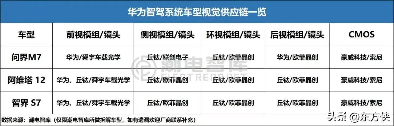 华为智驾系统视觉供应链国产比例超90%，发布会只字不提，也太低调了吧

智界S7