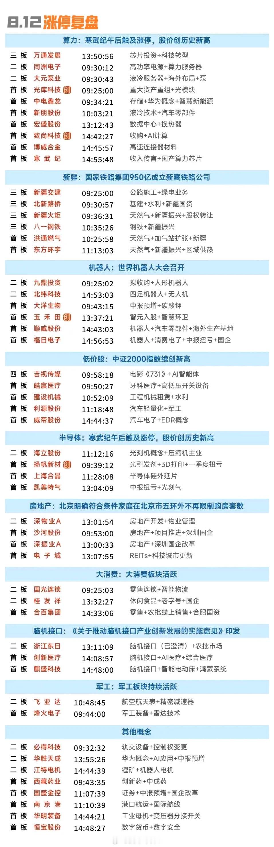 8月12日涨停复盘 | 指数逼近去年10月高点，国产芯片爆发，脑科学、液冷表现活