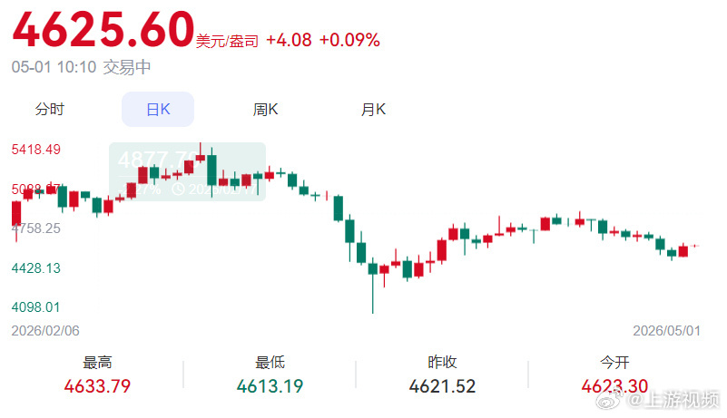 #金价砸穿4600可以进场了吗#【国际金价砸穿4600美元扭头向上，可以进场了吗
