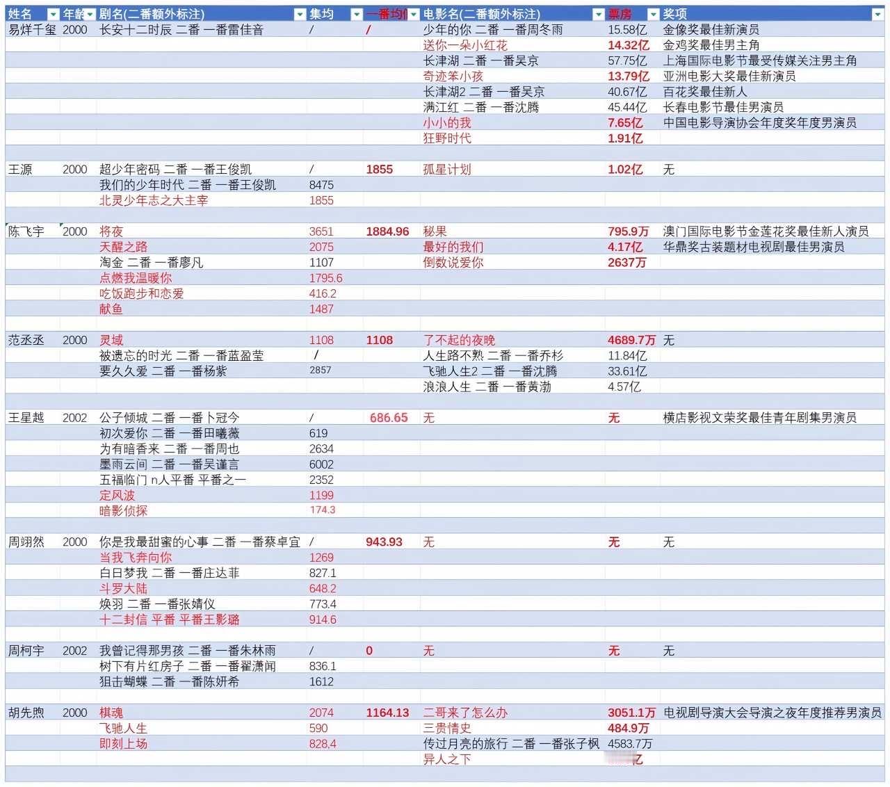 陈飞宇00🥜影剧实绩太亮眼了一番实绩遥遥领先🧨更加期待即将播出的作品陈飞宇