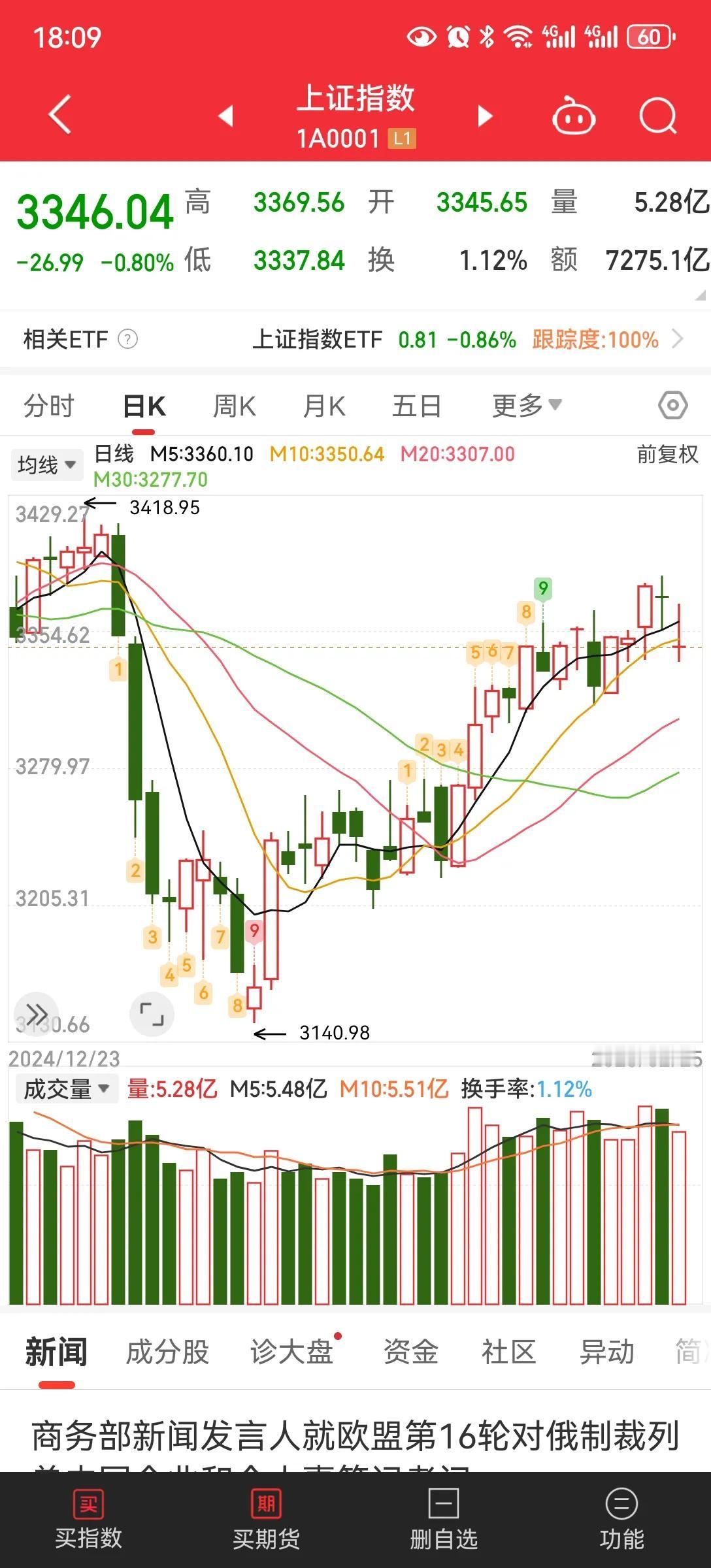 大盘调整
一是最近大涨的很多翻倍，有调整的必要。
二是外围也是高位震荡调整。
三