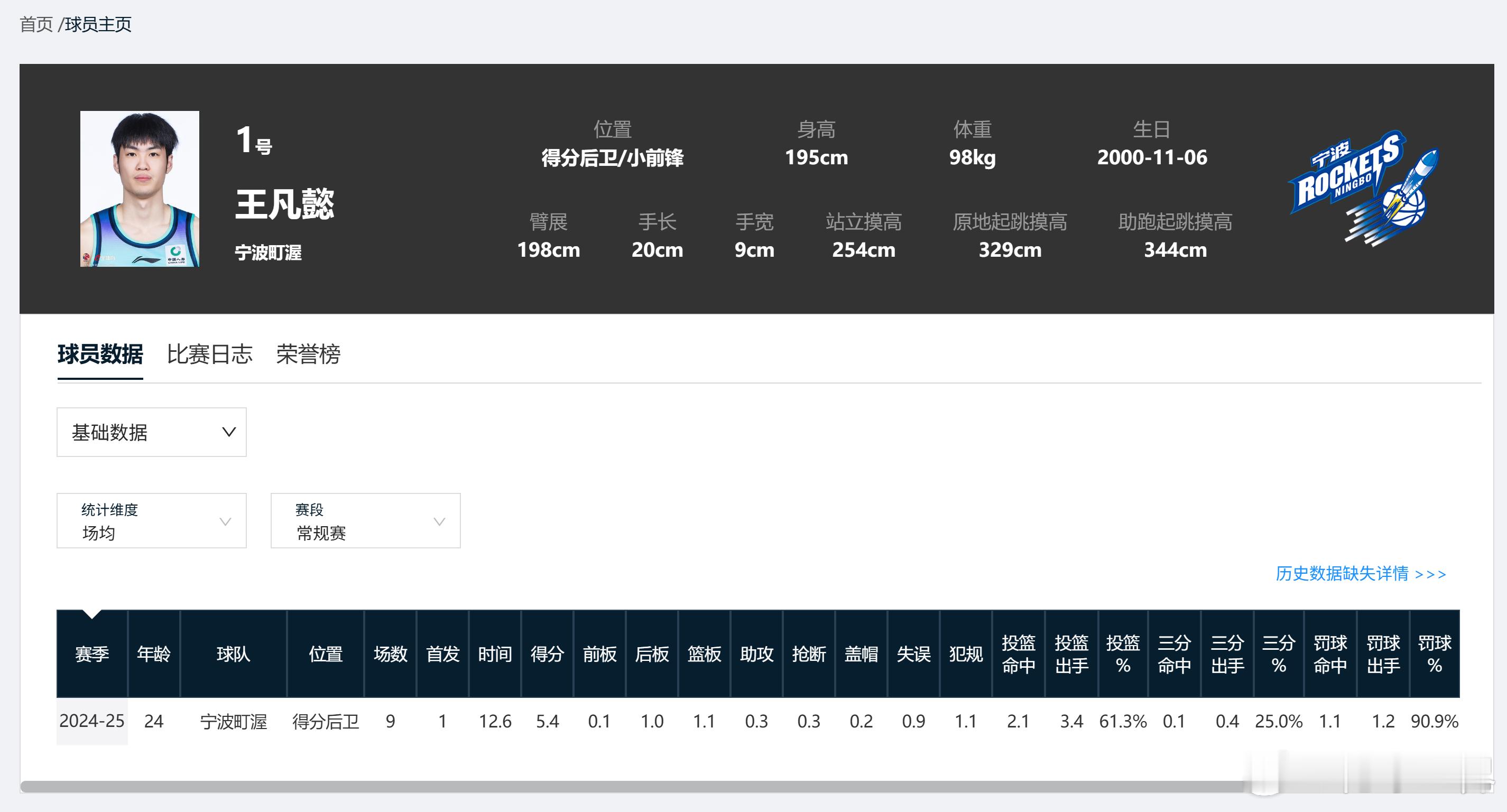 王凡懿今年常规赛仍未获得出场  ，不过宁波队打的还是可圈可点的，今晚又赢下了浙江
