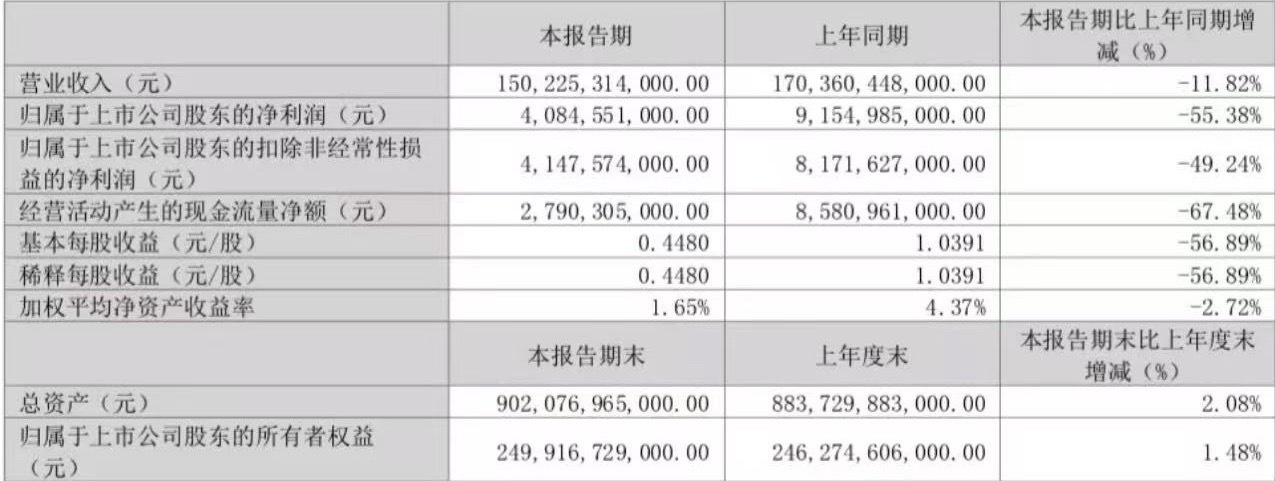 比亚迪 日前，比亚迪股份有限公司发布2026年第一季度报告。公司当期实现营业收入