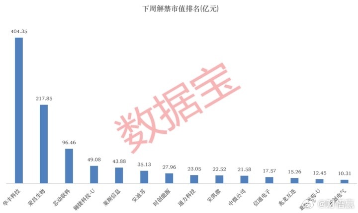 本周（6月29日至7月3日），A股将有51家上市公司迎来限售股解禁。以个股最新价