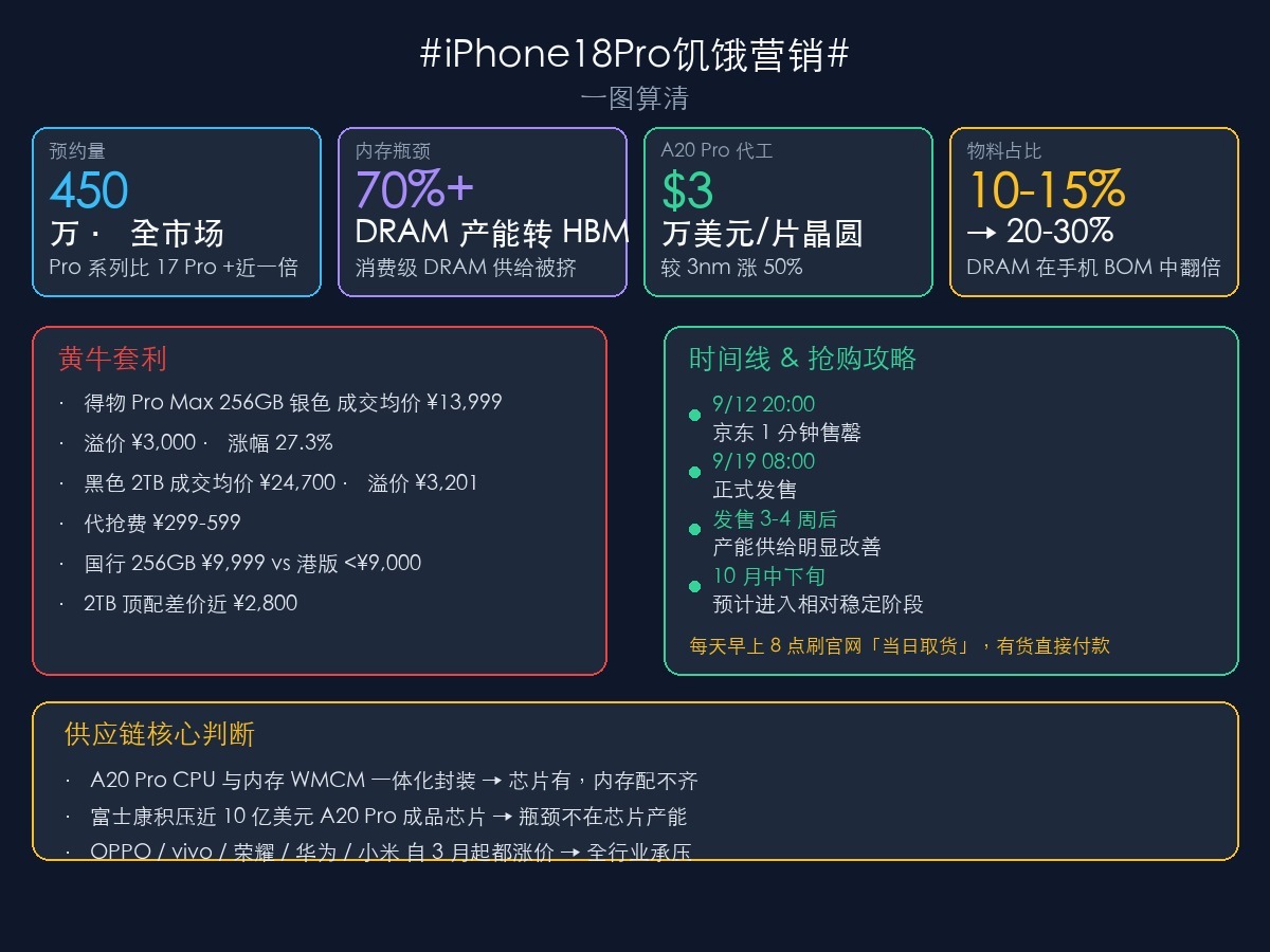 iPhone18Pro饥饿营销9 月 12 日晚 8 点预售，京东 1 分钟售罄