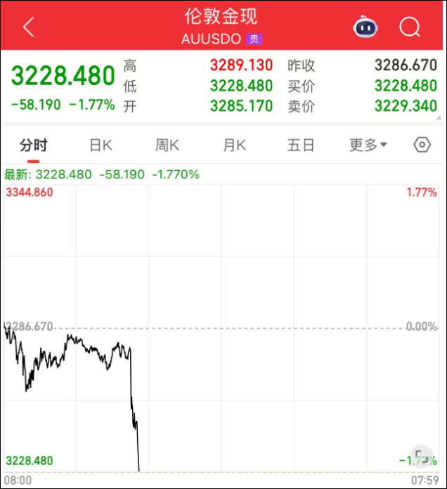 【#国际金价下跌3%#】#黄金价格下跌3%# 5月12日，金价突然跳水。伦敦金指