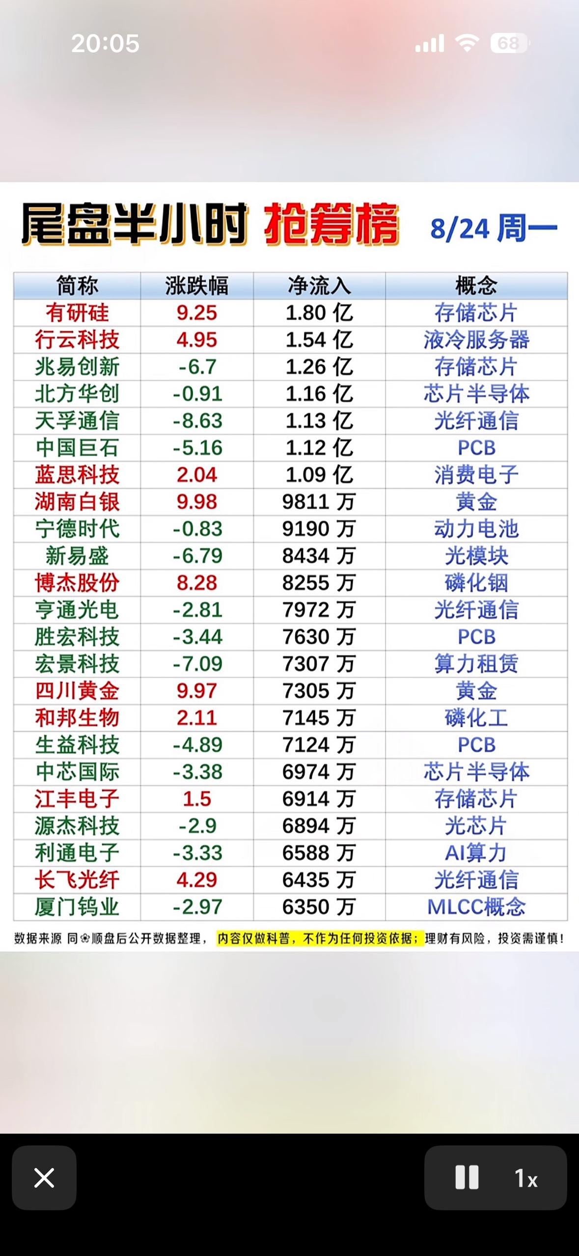 8月24日股市尾盘半小时抢筹榜出炉！

8月24日股市尾盘半小时抢筹榜出炉，这可