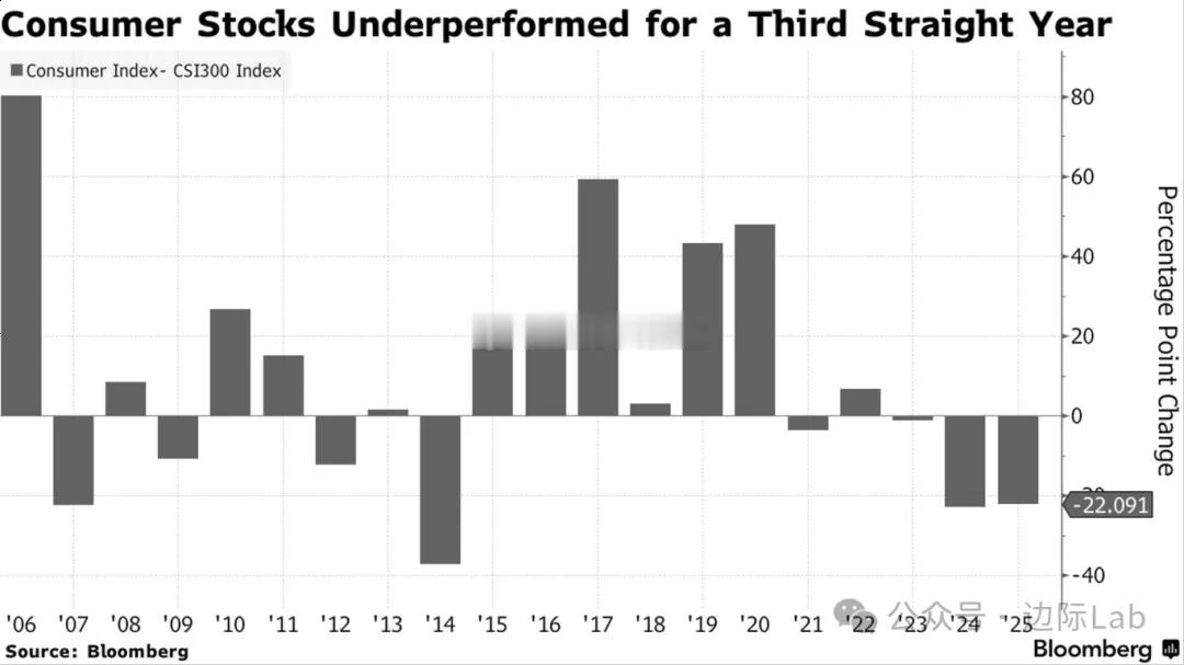 国内消费价格下行压力叠加房地产低迷持续压制估值，导致A股消费指数已连续三年跑输沪