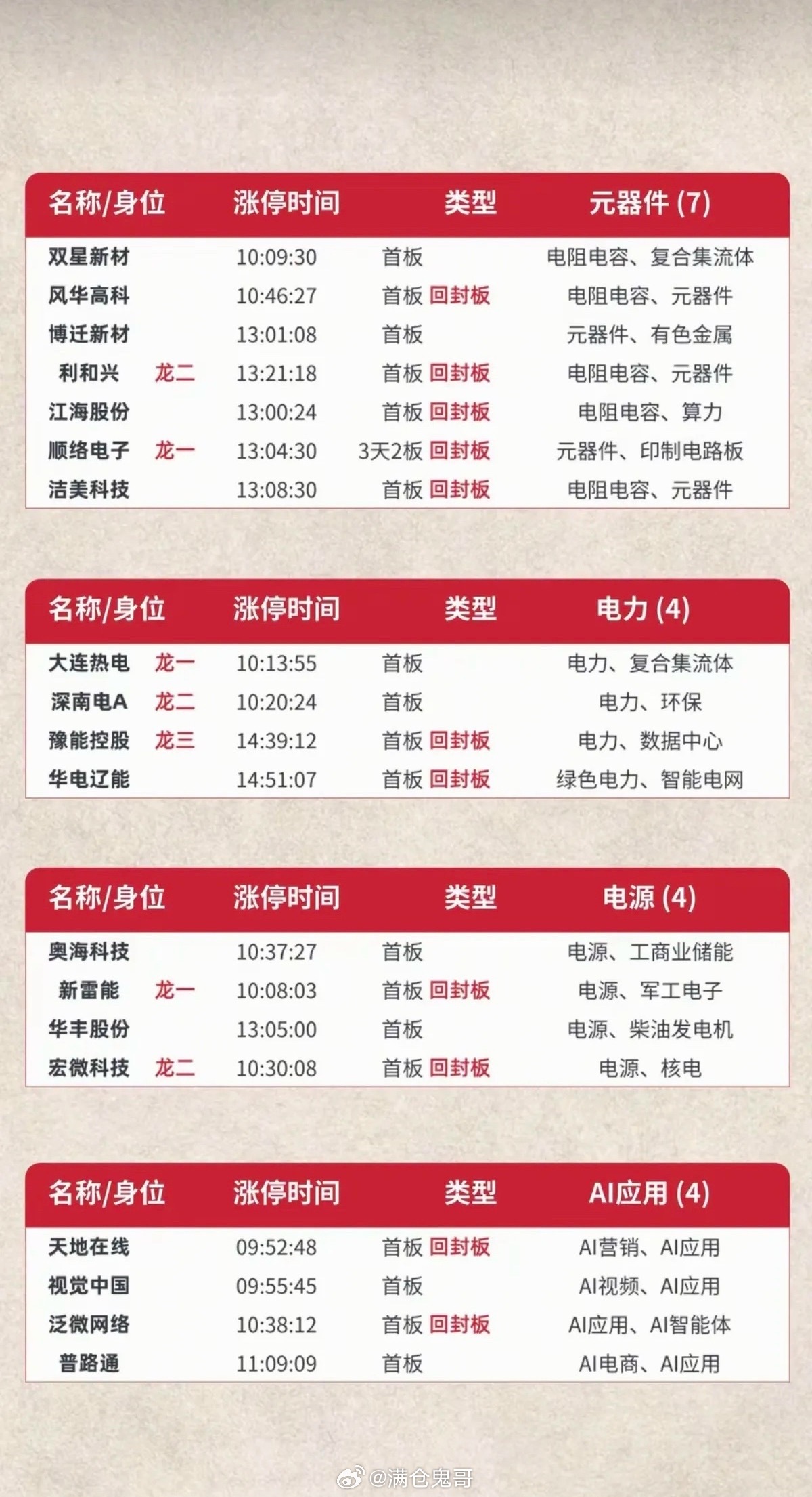 6.9周二  涨停板股票：题材+明细表！市场热点：PCB、共封装光学、存储芯片、