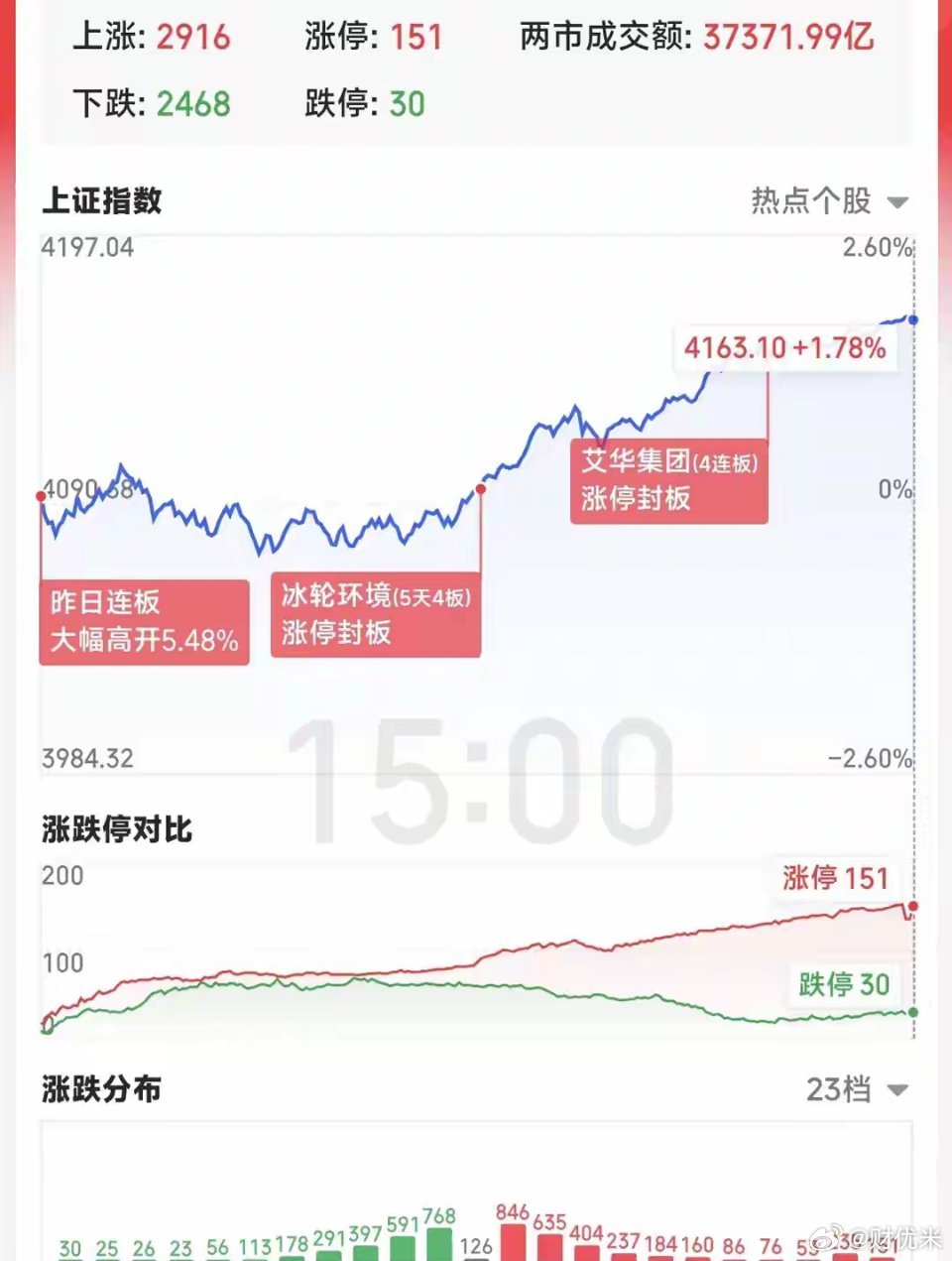 A股：今天涨到4163点，信号非常强烈，明日，6月23日，可能这么走大家好，我是