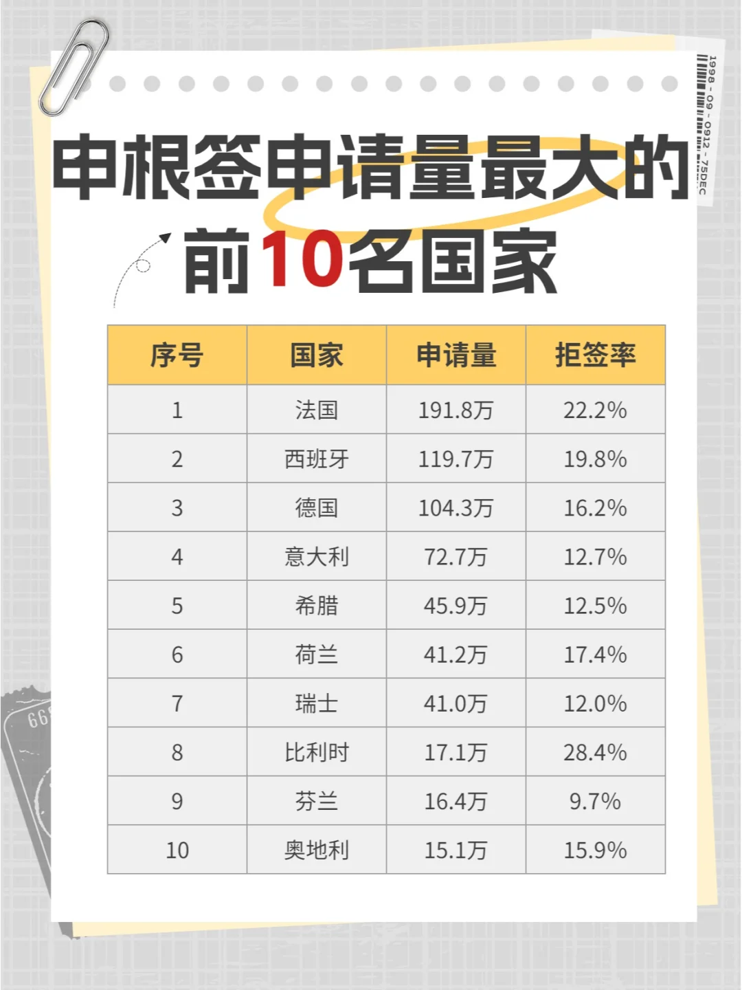 ✅申根签申请量最大的前10名国家✅附出签率