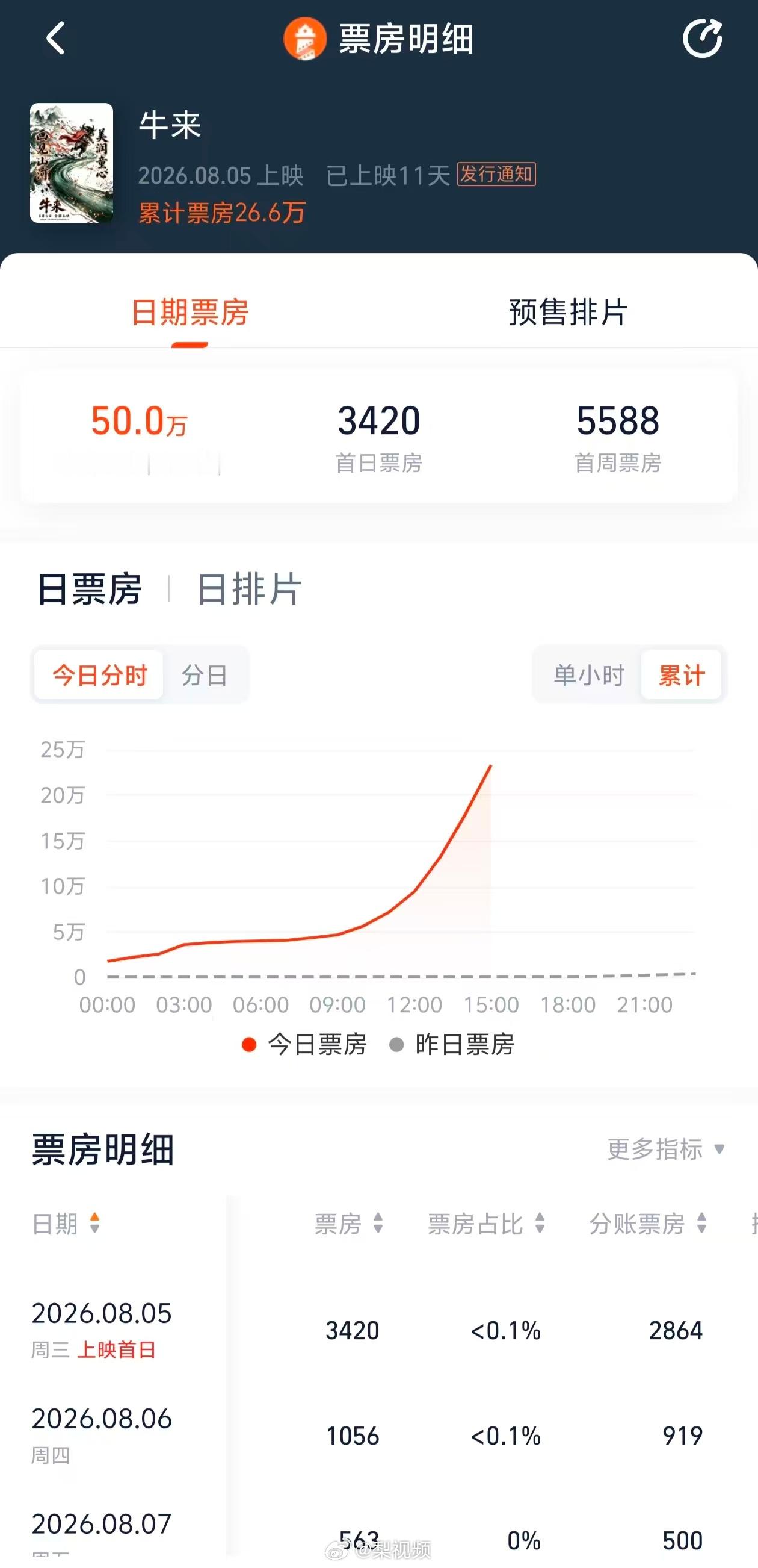 【牛来综合票房破50万，牛来观影人次破万】近日，国产动画电影《牛来》因粗糙的动画
