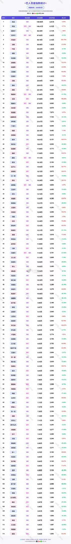 🐟丝说的流量花在哪呢，怎么都沦落到四五十名了