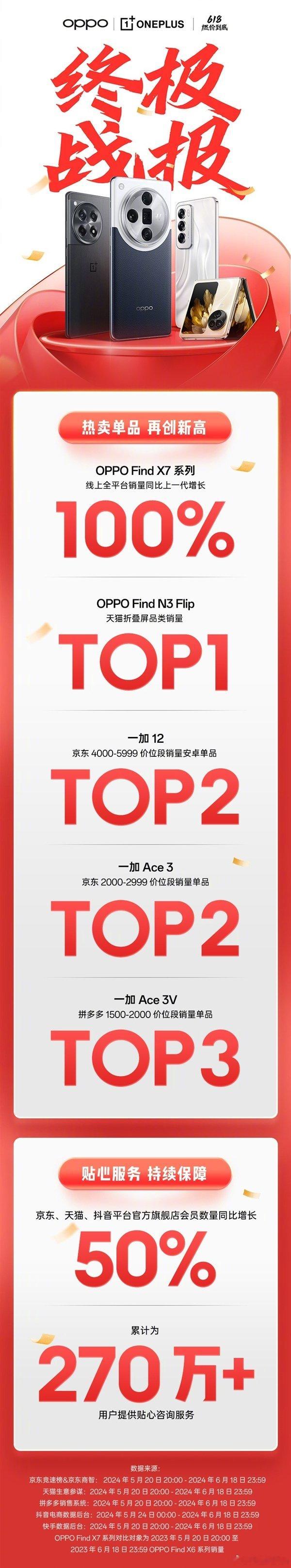 OPPO发布了这次的终极战报，其中Find X7系列线上累计销量同比上一代增长1