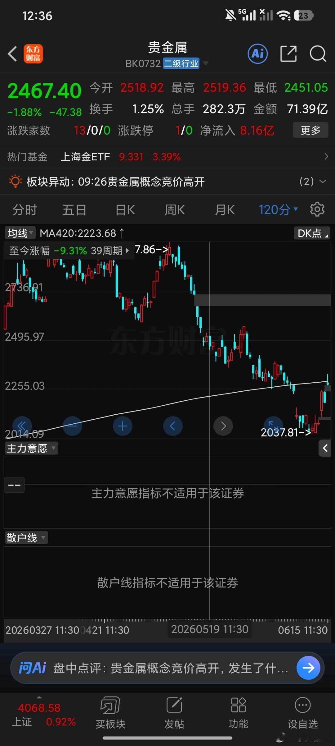 像这种就是手拿把掐呗，5.19你就知道最低点在哪里，120分钟420最少的然后呢