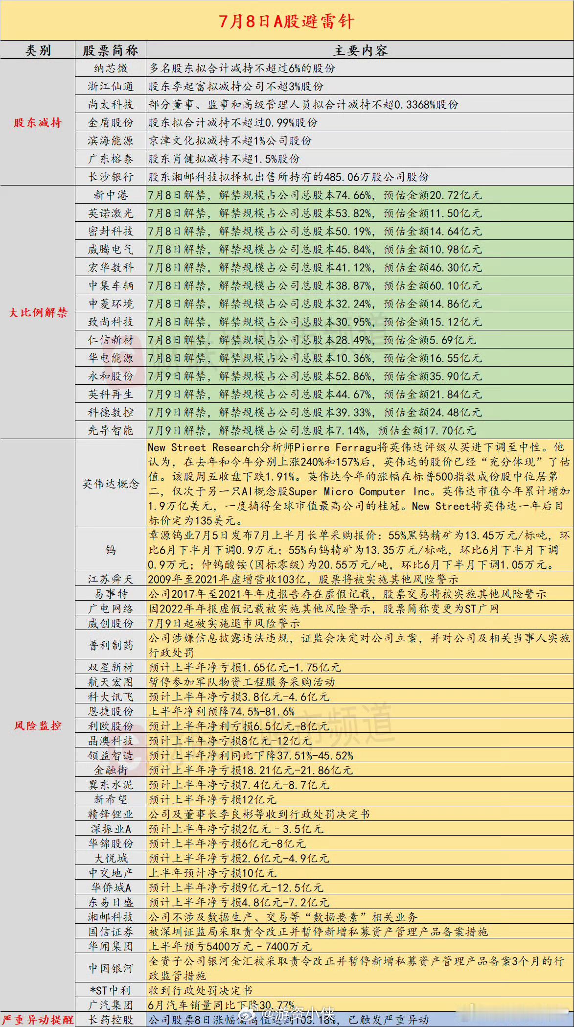 江苏舜天、广电网络等四股将被实施st今日壁垒指南请查收！大额减持的一定不要去碰，