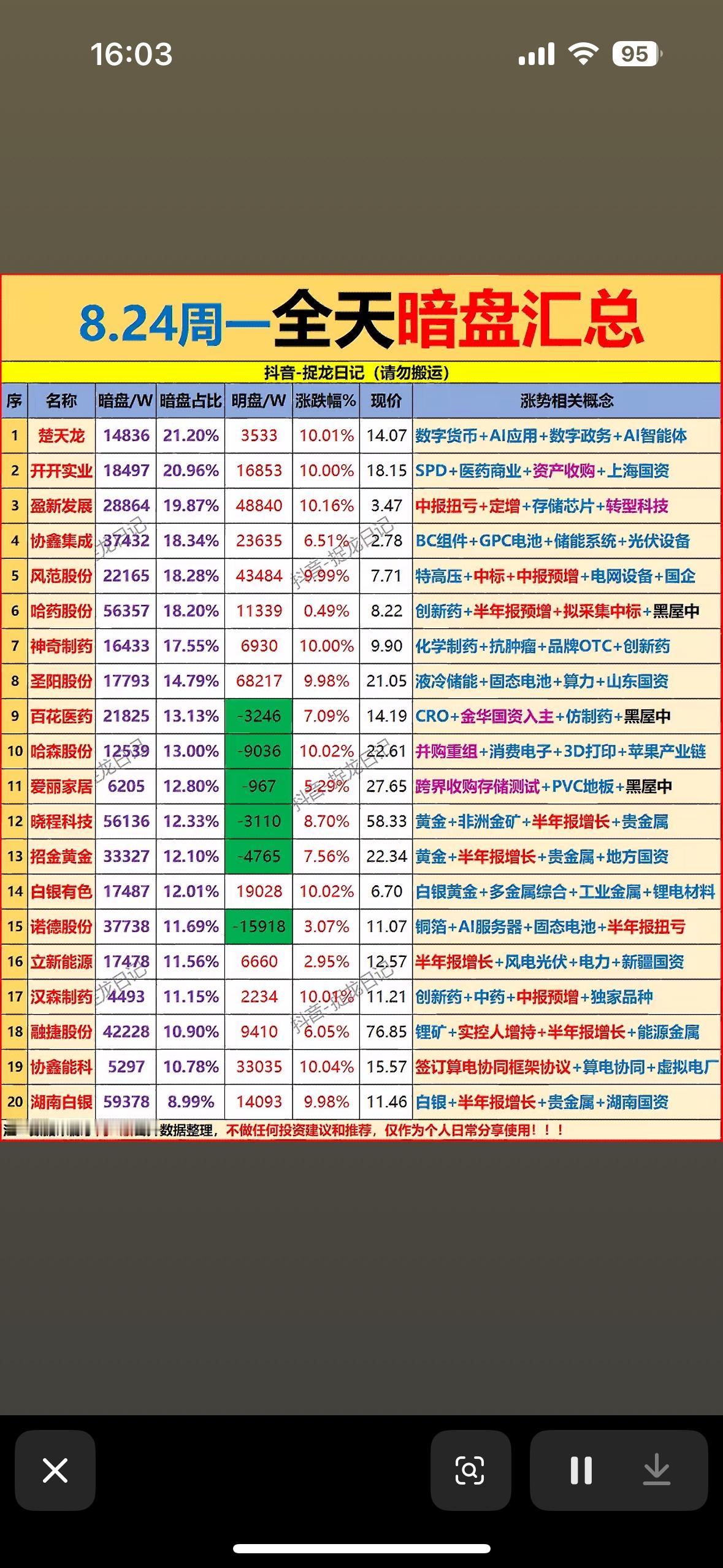 8月24日股市主力资金暗盘排行，周一小涨。

8月24日股市这事儿还挺有意思。当