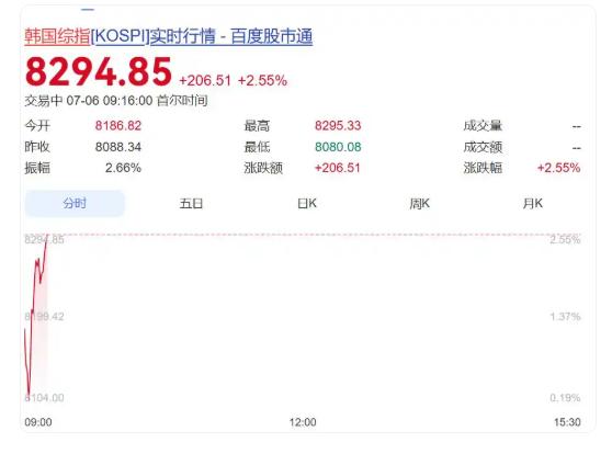 韩国股市赚钱，那得有个大心脏才行
都说这段时间韩国的股市跟白送钱一样，但是种种迹