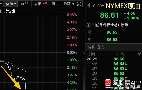 中东又传来利好，美国考虑与伊朗达成200亿美元现金换铀协议。消息一出，油价直线跳