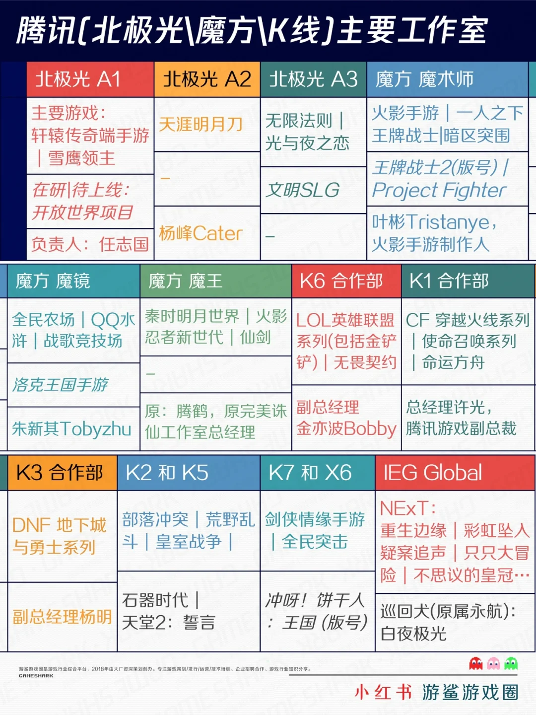 腾讯游戏「北极光/魔方」工作室群和发行线