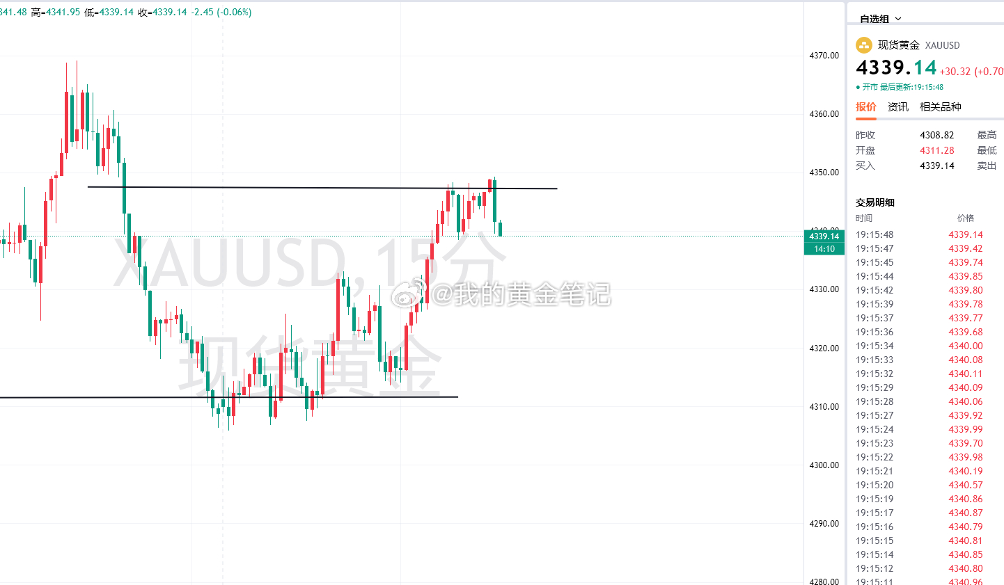 没人比我看得更准，自信有自信的资本，吹牛有吹牛的实力黄金金价