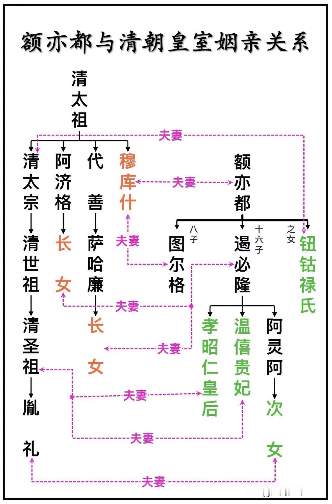 清朝开国五功臣之一额亦都与清朝皇室姻亲关系一览