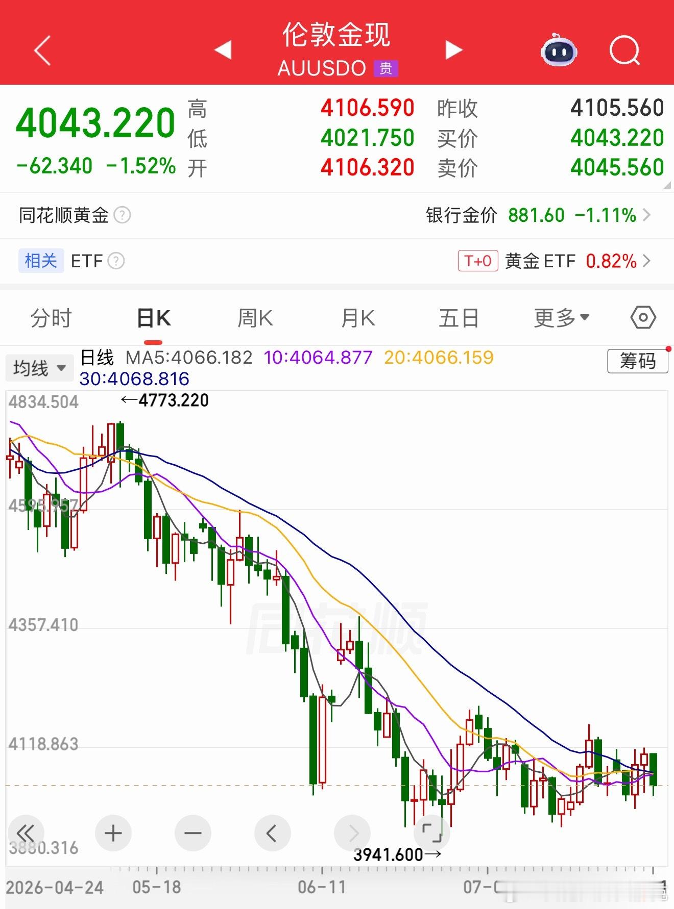 瞧！平仓之后，马上就掉头向下。颇有一种莫言的《檀香刑》里面所说的“拔屌无情”的感