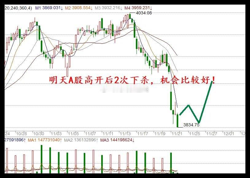 明天开盘,梳理下下周A股热点板块了！先说下操作策略，其实交易最重要的是追求确定性